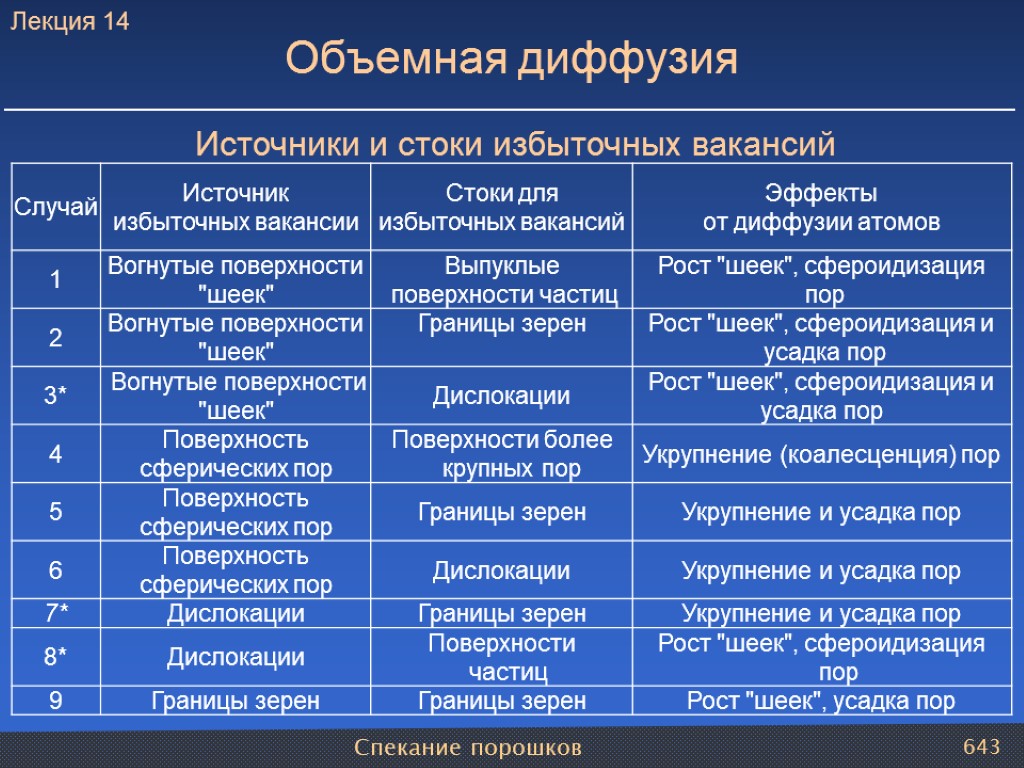 Спекание порошков 643 Объемная диффузия Источники и стоки избыточных вакансий Лекция 14